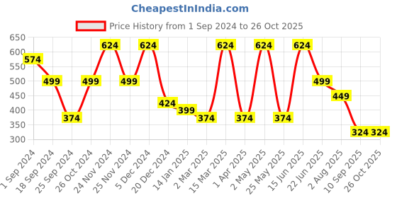 myntra.com FABINALIV White & Black Geometric 300 TC Single Bedsheet With Pillow Cover fabinaliv Price History Graph from 1 Sep 2024 to 26 Oct 2025