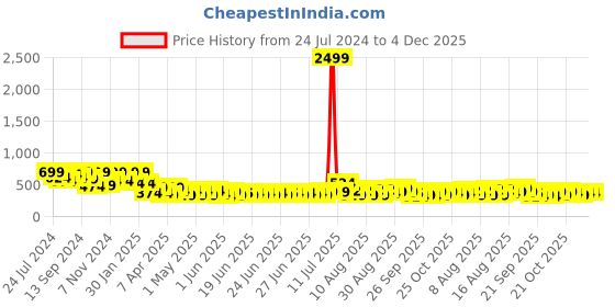 myntra.com FABINALIV White & Black Geometric Anti-Skid Doormat fabinaliv Price History Graph from 24 Jul 2024 to 4 Dec 2025