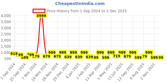 myntra.com FABINALIV White & Black Printed 300 TC Double King Bedsheet With 2 Pillow Covers fabinaliv Price History Graph from 1 Sep 2024 to 2 Dec 2025