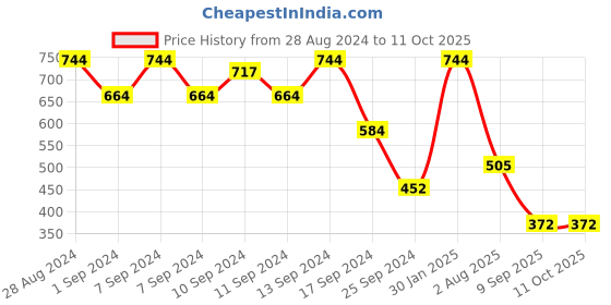 myntra.com FABINALIV White & Black Printed Ceramic Glossy Mugs Set of Cups and Mugs fabinaliv Price History Graph from 28 Aug 2024 to 11 Oct 2025