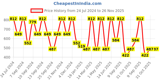 myntra.com FABINALIV White & Black Striped 300 TC King Bedsheet With 2 Pillow Covers fabinaliv Price History Graph from 24 Jul 2024 to 26 Nov 2025