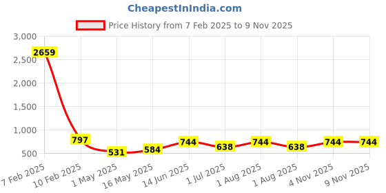myntra.com FABINALIV White & Blue 3 Striped Cotton 225 GSM Bath Towel fabinaliv Price History Graph from 7 Feb 2025 to 9 Nov 2025