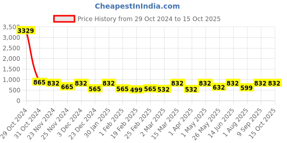 myntra.com FABINALIV White & Blue 300 TC King Bedsheet with 2 Pillow Covers fabinaliv Price History Graph from 29 Oct 2024 to 14 Oct 2025