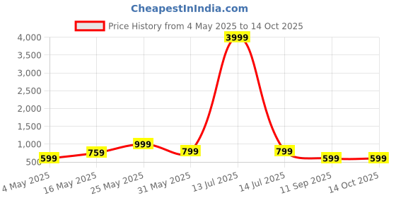 myntra.com FABINALIV White & Blue 5 Pieces Abstract Printed Velvet Square Cushion Covers fabinaliv Price History Graph from 4 May 2025 to 13 Oct 2025