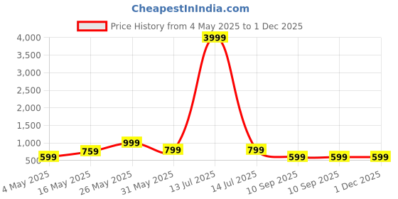 myntra.com FABINALIV White & Blue 5 Pieces Geometric Printed Velvet Square Cushion Covers fabinaliv Price History Graph from 4 May 2025 to 30 Nov 2025