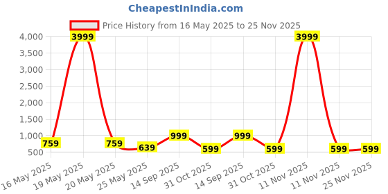 myntra.com FABINALIV White & Blue Cartoon Characters 300 TC King Bedsheet Set 2.50m X 2.25m fabinaliv Price History Graph from 16 May 2025 to 25 Nov 2025