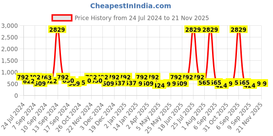 myntra.com FABINALIV White & Blue Cartoon Characters Printed 300 TC King Bedsheet & 2 Pillow Covers fabinaliv Price History Graph from 24 Jul 2024 to 20 Nov 2025