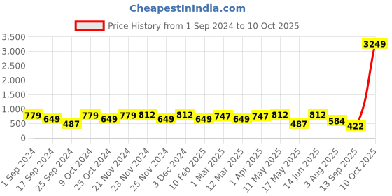 myntra.com FABINALIV White & Blue Characters Printed 300 TC King Bedsheet With 2 Pillow Covers fabinaliv Price History Graph from 1 Sep 2024 to 10 Oct 2025