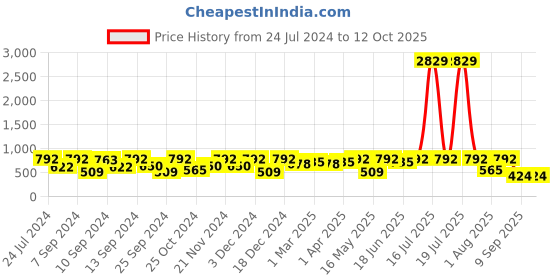 myntra.com FABINALIV White & Blue Conversational 300 TC King Bedsheet with 2 Pillow Covers fabinaliv Price History Graph from 24 Jul 2024 to 11 Oct 2025