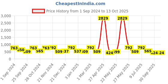 myntra.com FABINALIV White & Blue Conversational 300 TC King Bedsheet with 2 Pillow Covers fabinaliv Price History Graph from 1 Sep 2024 to 13 Oct 2025