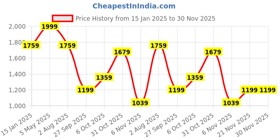 myntra.com FABINALIV White & Blue Ethnic Motifs 300 TC King Bedsheet with 2 Pillow Covers fabinaliv Price History Graph from 15 Jan 2025 to 30 Nov 2025