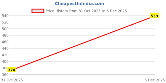 myntra.com FABINALIV White & Blue Ethnic Motifs 300 TC Single Bedsheet - 2.20 m x 1.50 m fabinaliv Price History Graph from 31 Oct 2025 to 5 Dec 2025