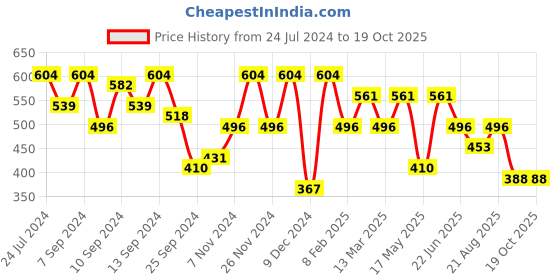 myntra.com FABINALIV White & Blue Ethnic Motifs 300 TC Single Bedsheet with 1 Pillow Cover fabinaliv Price History Graph from 24 Jul 2024 to 18 Oct 2025