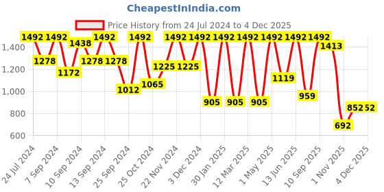 myntra.com FABINALIV White & Blue Ethnic Motifs AC Room 350 GSM Reversible Single Bed Comforter fabinaliv Price History Graph from 24 Jul 2024 to 2 Dec 2025