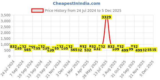 myntra.com FABINALIV White & Blue Floral 300 TC Fitted King Bedsheet With 2 Pillow Covers fabinaliv Price History Graph from 24 Jul 2024 to 5 Dec 2025