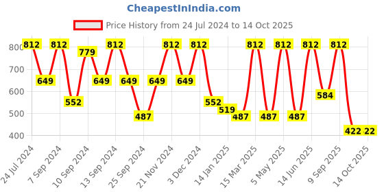 myntra.com FABINALIV White & Blue Floral 300 TC King Bedsheet with 2 Pillow Covers fabinaliv Price History Graph from 24 Jul 2024 to 13 Oct 2025