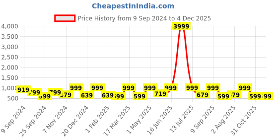 myntra.com FABINALIV White & Blue Floral 300 TC King Bedsheet with 2 Pillow Covers fabinaliv Price History Graph from 9 Sep 2024 to 3 Dec 2025