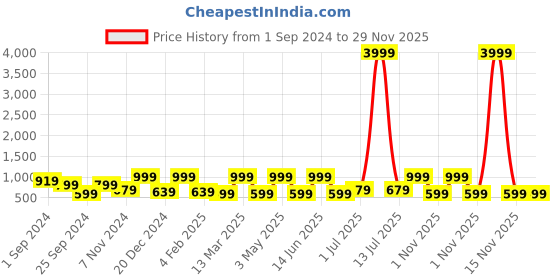 myntra.com FABINALIV White & Blue Floral 300 TC King Bedsheet with 2 Pillow Covers fabinaliv Price History Graph from 1 Sep 2024 to 29 Nov 2025