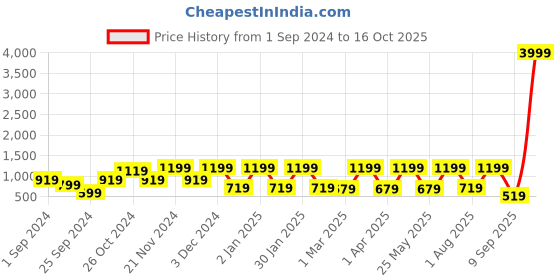 myntra.com FABINALIV White & Blue Floral 300 TC King Bedsheet with 2 Pillow Covers fabinaliv Price History Graph from 1 Sep 2024 to 16 Oct 2025