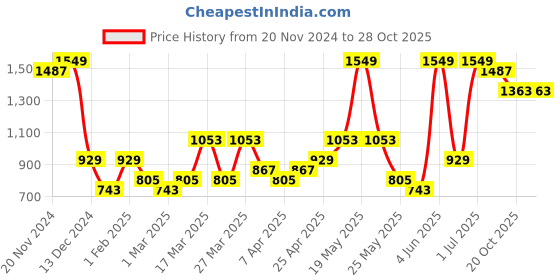 myntra.com FABINALIV White & Blue Floral 300 TC King Bedsheet with 2 Pillow Covers fabinaliv Price History Graph from 20 Nov 2024 to 28 Oct 2025