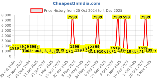 myntra.com FABINALIV White & Blue Floral 300 TC King Bedsheet with 2 Pillow Covers fabinaliv Price History Graph from 25 Oct 2024 to 4 Dec 2025