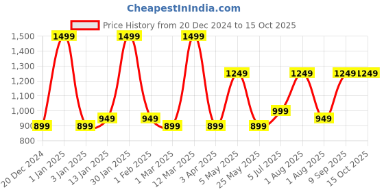 myntra.com FABINALIV White & Blue Floral Mild Winter 350 GSM Single Bed Comforter fabinaliv Price History Graph from 20 Dec 2024 to 15 Oct 2025