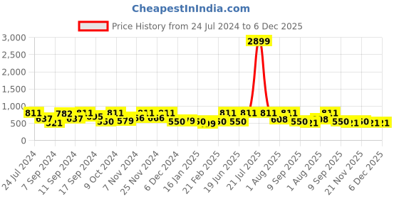 myntra.com FABINALIV White & Blue Floral Printed 300 TC Fitted King Bedsheet & 2 Pillow Covers fabinaliv Price History Graph from 24 Jul 2024 to 5 Dec 2025