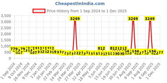 myntra.com FABINALIV White & Blue Floral Printed 300 TC King Bedsheet With 2 Pillow Covers fabinaliv Price History Graph from 1 Sep 2024 to 30 Nov 2025