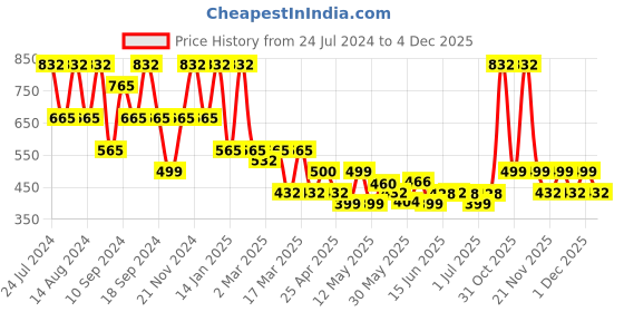 myntra.com FABINALIV White & Blue Geometric 300 TC Fitted King Bedsheet with 2 Pillow Covers fabinaliv Price History Graph from 24 Jul 2024 to 4 Dec 2025