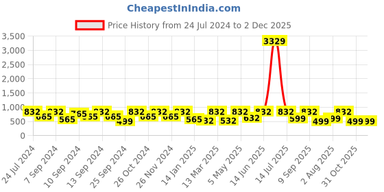 myntra.com FABINALIV White & Blue Geometric 300 TC Fitted King Bedsheet With 2 Pillow Covers fabinaliv Price History Graph from 24 Jul 2024 to 1 Dec 2025