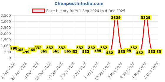 myntra.com FABINALIV White & Blue Geometric 300 TC King Bedsheet with 2 Pillow Covers fabinaliv Price History Graph from 1 Sep 2024 to 4 Dec 2025