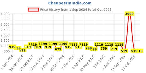 myntra.com FABINALIV White & Blue Geometric 300 TC King Bedsheet with 2 Pillow Covers fabinaliv Price History Graph from 1 Sep 2024 to 19 Oct 2025