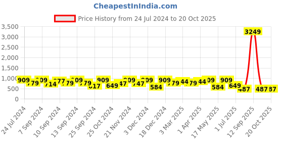 myntra.com FABINALIV White & Blue Geometric 300 TC Super King Bedsheet with 2 Pillow Covers fabinaliv Price History Graph from 24 Jul 2024 to 19 Oct 2025