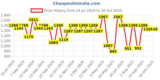 myntra.com FABINALIV White & Blue Geometric Mild Winter 350 GSM Single Reversible Bed Comforter fabinaliv Price History Graph from 24 Jul 2024 to 16 Oct 2025