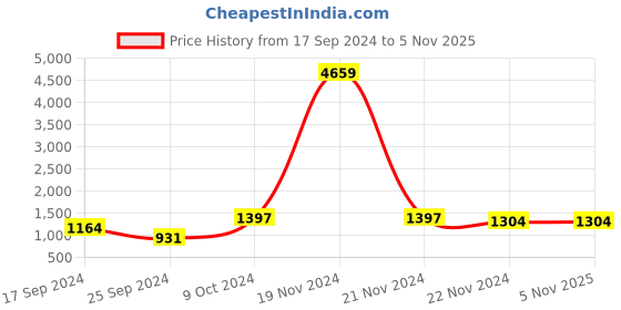 myntra.com FABINALIV White & Blue Geometric Woollen AC Room 233 GSM Double Bed Blanket fabinaliv Price History Graph from 17 Sep 2024 to 1 Nov 2025