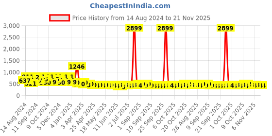 myntra.com FABINALIV White & Blue Graphic 300 TC Fitted King Bedsheet with 2 Pillow Covers fabinaliv Price History Graph from 14 Aug 2024 to 21 Nov 2025