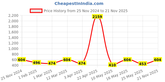 myntra.com FABINALIV White & Blue Patterned Anti-Skid Doormat fabinaliv Price History Graph from 25 Nov 2024 to 21 Nov 2025