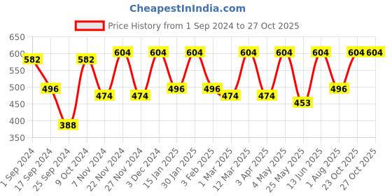 myntra.com FABINALIV White & Blue Patterned Anti-Skid Doormats fabinaliv Price History Graph from 1 Sep 2024 to 27 Oct 2025