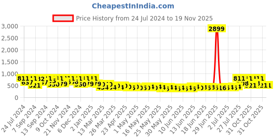 myntra.com FABINALIV White & Blue Printed 300 TC Fitted King Bedsheet & 2 Pillow Covers fabinaliv Price History Graph from 24 Jul 2024 to 19 Nov 2025