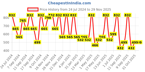 myntra.com FABINALIV White & Blue Printed 300 TC Fitted King Bedsheet with 2 Pillow Covers fabinaliv Price History Graph from 24 Jul 2024 to 29 Nov 2025