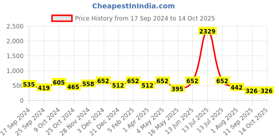 myntra.com FABINALIV White & Blue Printed Ceramic Matte Kulladhs Set of Cups and Mugs fabinaliv Price History Graph from 17 Sep 2024 to 13 Oct 2025