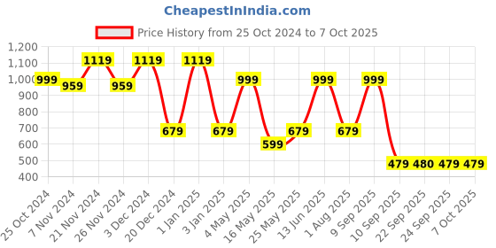 myntra.com FABINALIV White & Blue Solid Ceramic Glossy Mugs Set of Cups and Mugs fabinaliv Price History Graph from 25 Oct 2024 to 7 Oct 2025