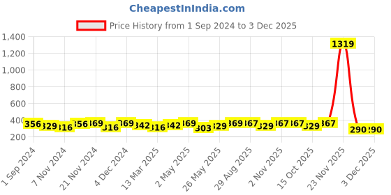 myntra.com FABINALIV White & Blue Striped 300 TC Rectangular 6-Seater Table Cover fabinaliv Price History Graph from 1 Sep 2024 to 3 Dec 2025