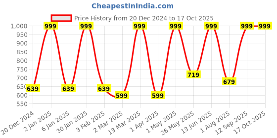 myntra.com FABINALIV White & Brown 300 TC King Bedsheet with 2 Pillow Covers fabinaliv Price History Graph from 20 Dec 2024 to 17 Oct 2025