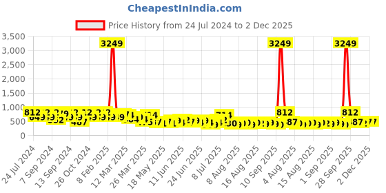myntra.com FABINALIV White & Brown Cartoon Characters 300 TC King Bedsheet with 2 Pillow Covers fabinaliv Price History Graph from 24 Jul 2024 to 1 Dec 2025