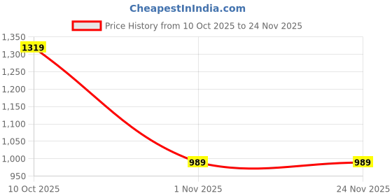 myntra.com FABINALIV White & Brown Ethnic Motifs 300 TC King Bedsheet with 2 Pillow Covers fabinaliv Price History Graph from 10 Oct 2025 to 24 Nov 2025