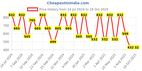 myntra.com FABINALIV White & Brown Floral 300 TC Fitted King Bedsheet with 2 Pillow Covers fabinaliv Price History Graph from 24 Jul 2024 to 18 Oct 2025
