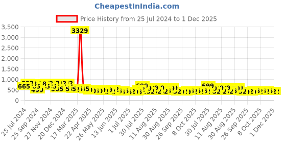 myntra.com FABINALIV White & Brown Floral 300 TC Fitted King Bedsheet with 2 Pillow Covers fabinaliv Price History Graph from 25 Jul 2024 to 30 Nov 2025