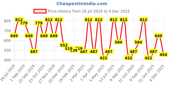 myntra.com FABINALIV White & Brown Floral 300 TC King Bedsheet with 2 Pillow Covers fabinaliv Price History Graph from 26 Jul 2024 to 4 Dec 2025