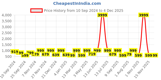 myntra.com FABINALIV White & Brown Floral 300 TC King Bedsheet with 2 Pillow Covers fabinaliv Price History Graph from 10 Sep 2024 to 4 Dec 2025
